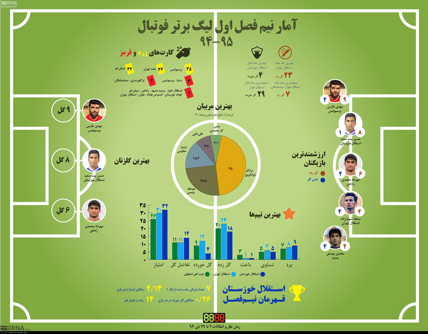 اینفوگرافی/ آمار نیم فصل اول لیگ برتر