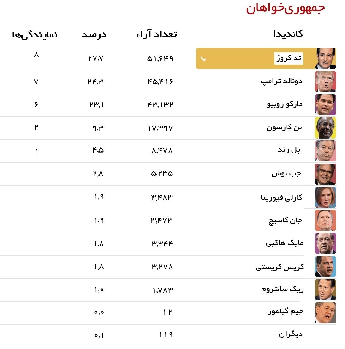 نتایج اولین انتخابات مقدماتی آمریکا در ۲۰۱۶