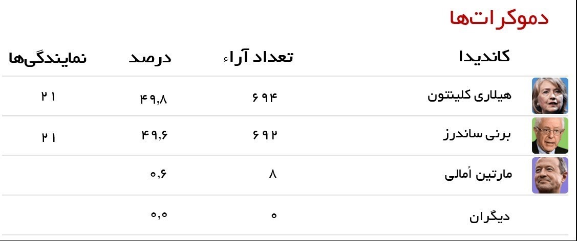 نتایج اولین انتخابات مقدماتی آمریکا در ۲۰۱۶