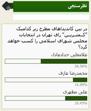 حداد عادل اول شد؛ مطهری دوم؛ عارف سوم +نمودار