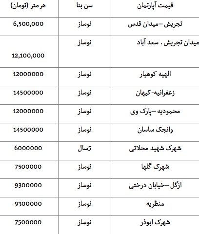 جدول/ قیمت آپارتمان در منطقه یک تهران