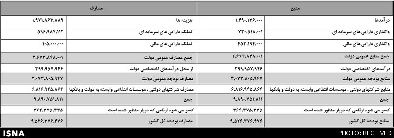 ریز تا درشت سال 300هزارمیلیاردی دولت +جدول