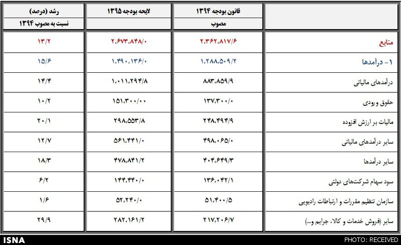 ریز تا درشت سال 300هزارمیلیاردی دولت +جدول