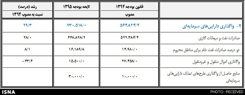 ریز تا درشت سال 300هزارمیلیاردی دولت +جدول