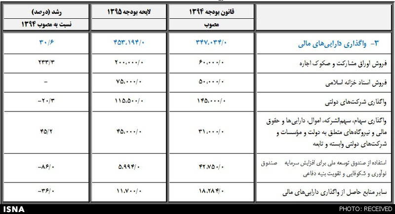 ریز تا درشت سال 300هزارمیلیاردی دولت +جدول