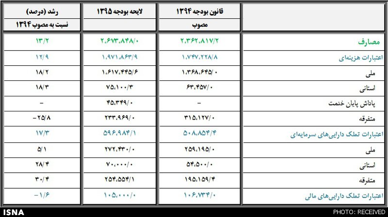 ریز تا درشت سال 300هزارمیلیاردی دولت +جدول