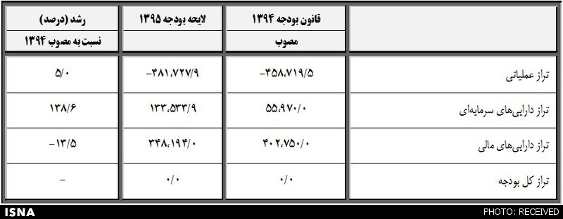 ریز تا درشت سال 300هزارمیلیاردی دولت +جدول