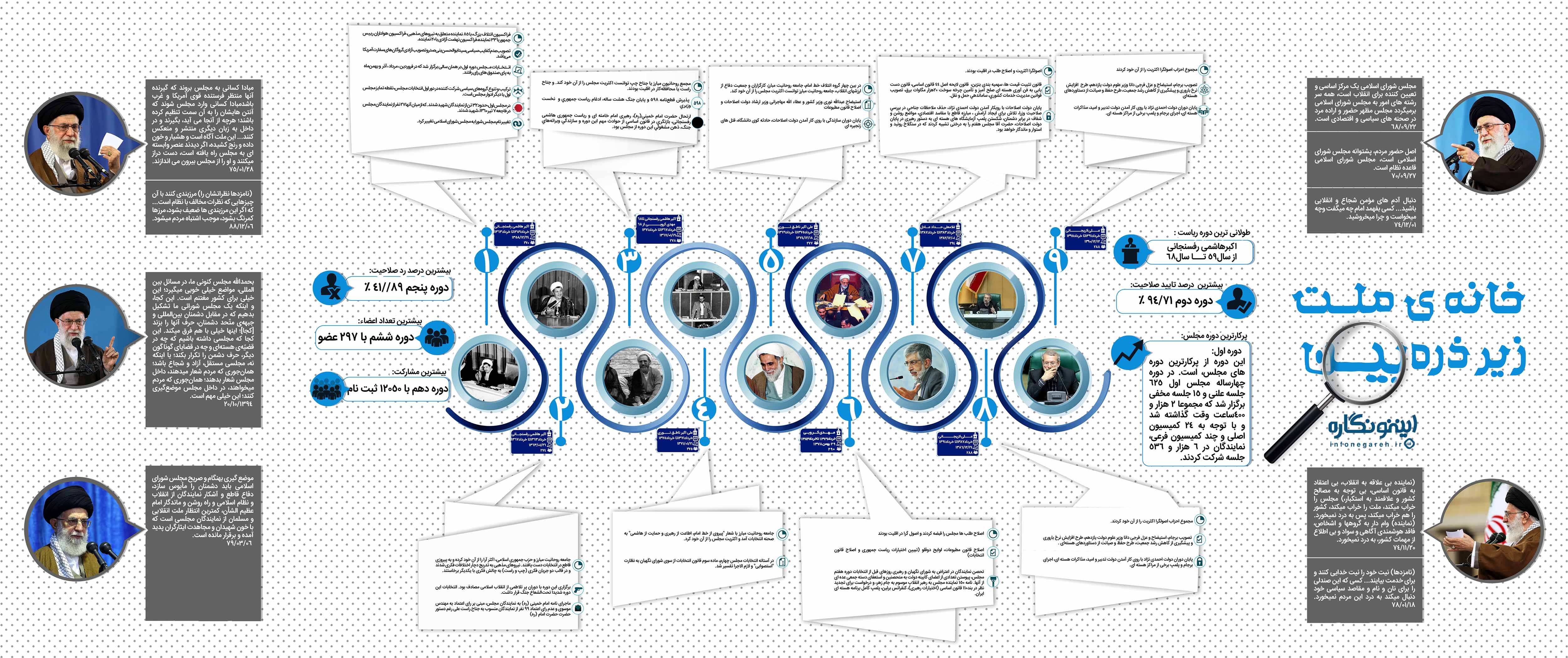 اینفوگرافی/ مجلس اول تا نهم زیر ذره‌بین