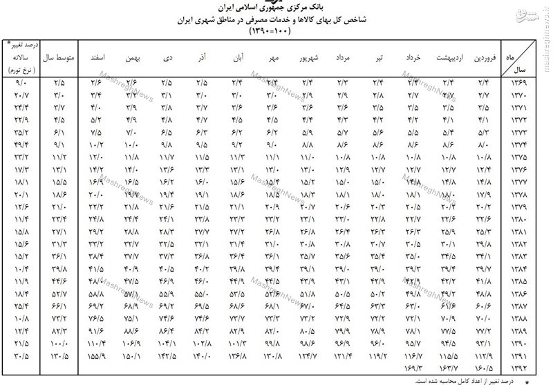 تکذیب ادعای هاشمی توسط بانک مرکزی +اسناد