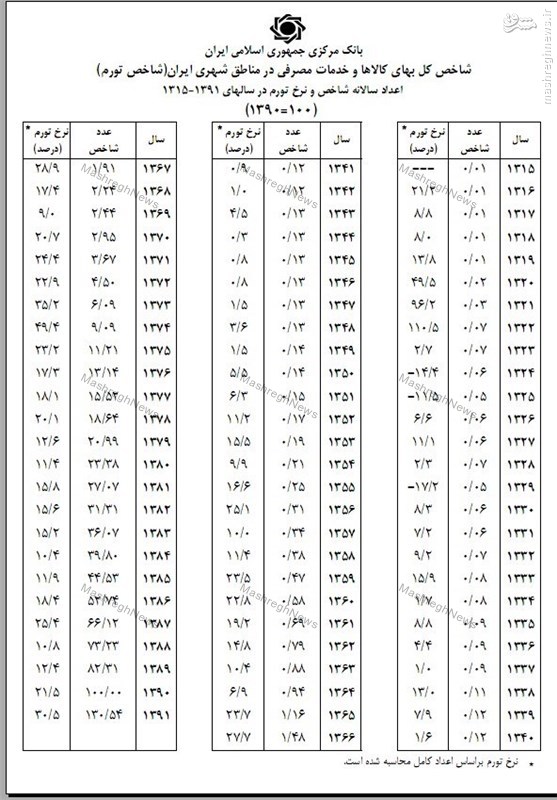 تکذیب ادعای هاشمی توسط بانک مرکزی +اسناد