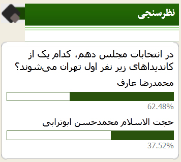 نتیجه نظرسنجی صراط/ آیا عارف نفر اول تهران می‌شود؟