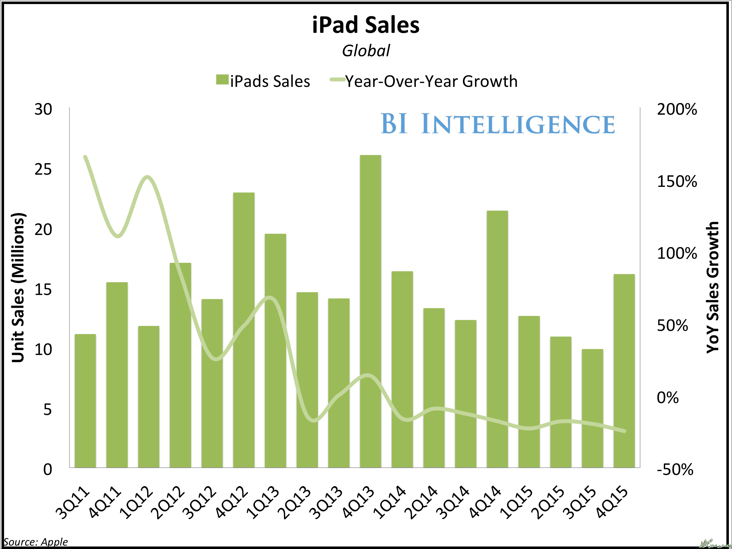 آیپد در حال ورشکستگی+ نمودار