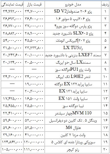 جدول/ قیمت خودرو از کارخانه تا بازار