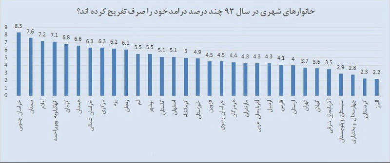 آماری از هزینه تفریح ایرانی‌ها+نمودار