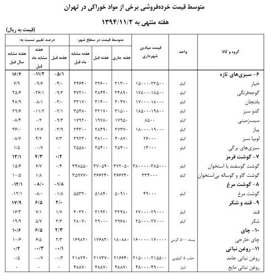 گزارش جدید از تغییر قیمت‌ها کالاها+جدول