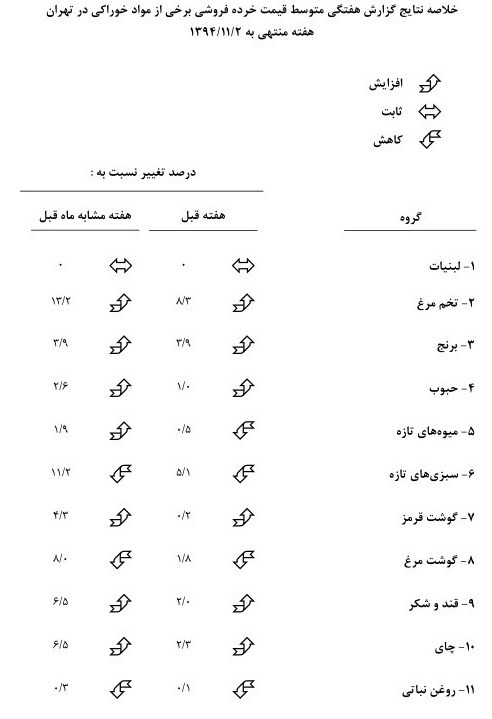 گزارش جدید از تغییر قیمت‌ها کالاها+جدول