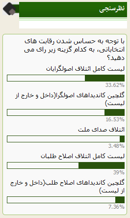 آرای اصولگرایان بیشتر اما شکننده‌تر است/ بی‌اعتمادی 33 درصد رای‌دهندگان اصولگرا به لیست ائتلاف