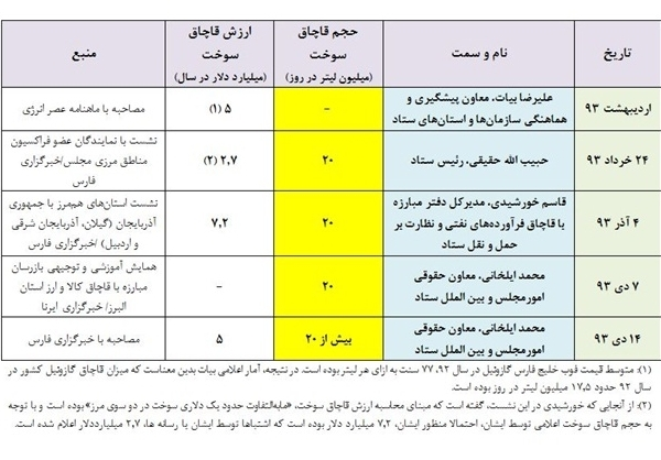 منبع اصلی قاچاق کجاست؟ +جدول