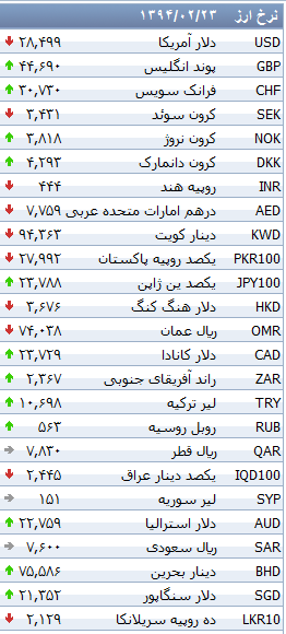 جدول/ افزایش قیمت 23 ارز بانکی