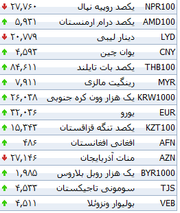 جدول/ افزایش قیمت 23 ارز بانکی