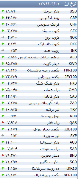 جدول/ افزایش نرخ بانکی۳۰ ارز