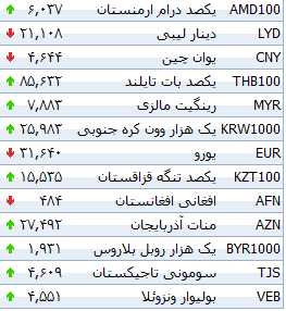 جدول/ افزایش نرخ بانکی۳۰ ارز