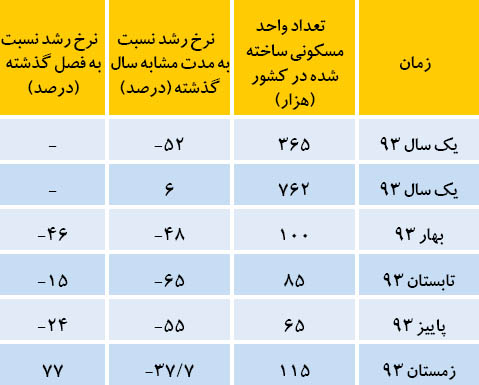 ساخت‌وسازهای کشوری نصف شد +جدول