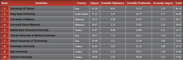نسخه ایرانی رتبه بندی دانشگاه‌ها+جدول