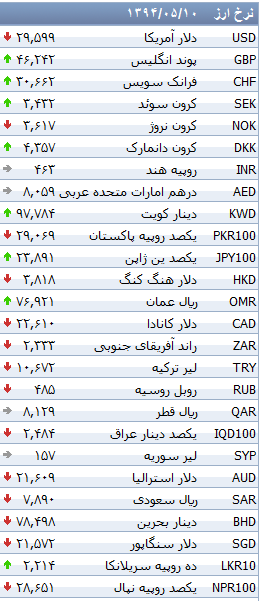 جدول/ تغییر نرخ ۳۳ ارز بانکی در ۱۰ مرداد