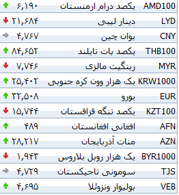 جدول/ تغییر نرخ ۳۳ ارز بانکی در ۱۰ مرداد