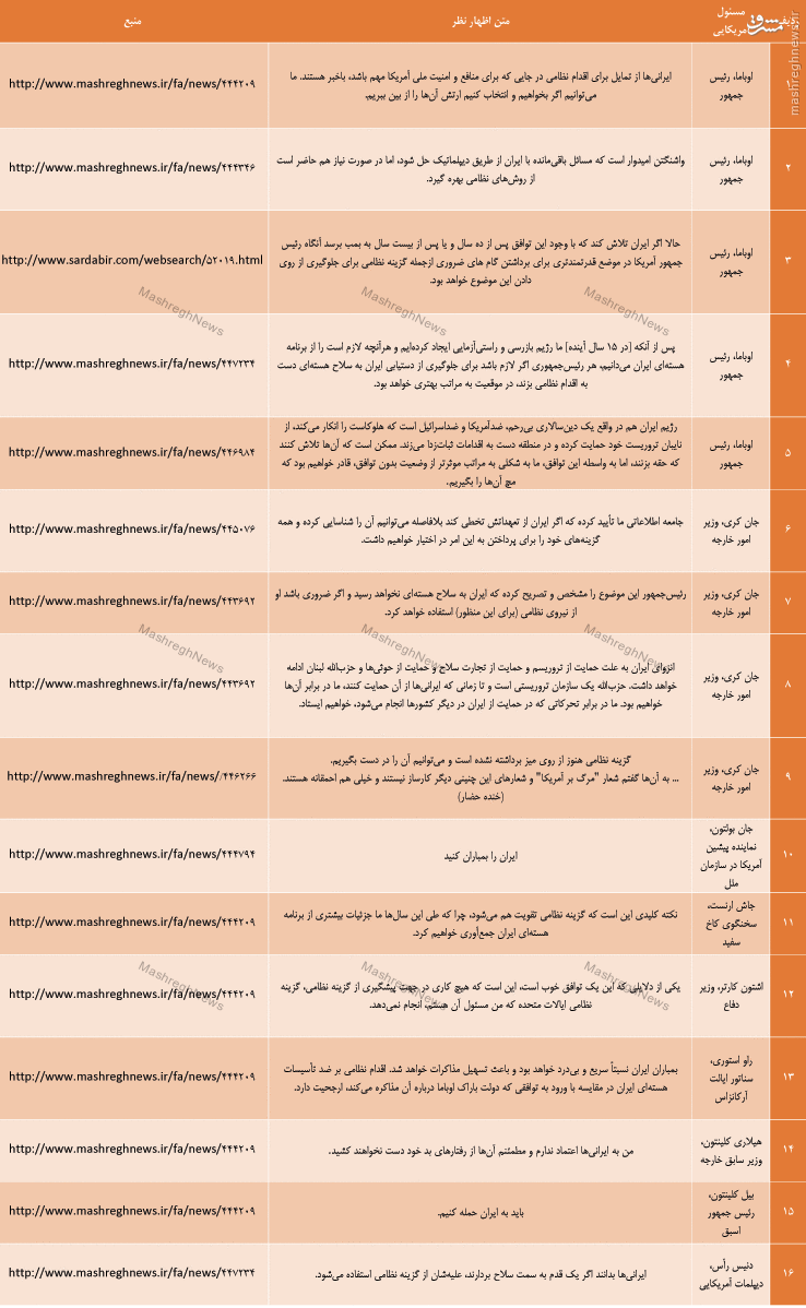 کدام مسئولان آمریکایی پس از انتشار برجام ایران را تهدید کردند؟ +جدول