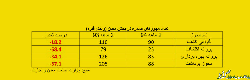 صادرات معدنی ۶۴ درصد کم شد! +جدول