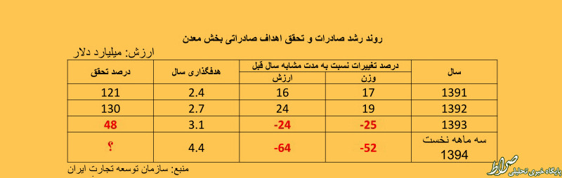 صادرات معدنی ۶۴ درصد کم شد! +جدول