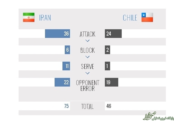 پیروزی قاطع ایران برابر شیلی+آماربازی