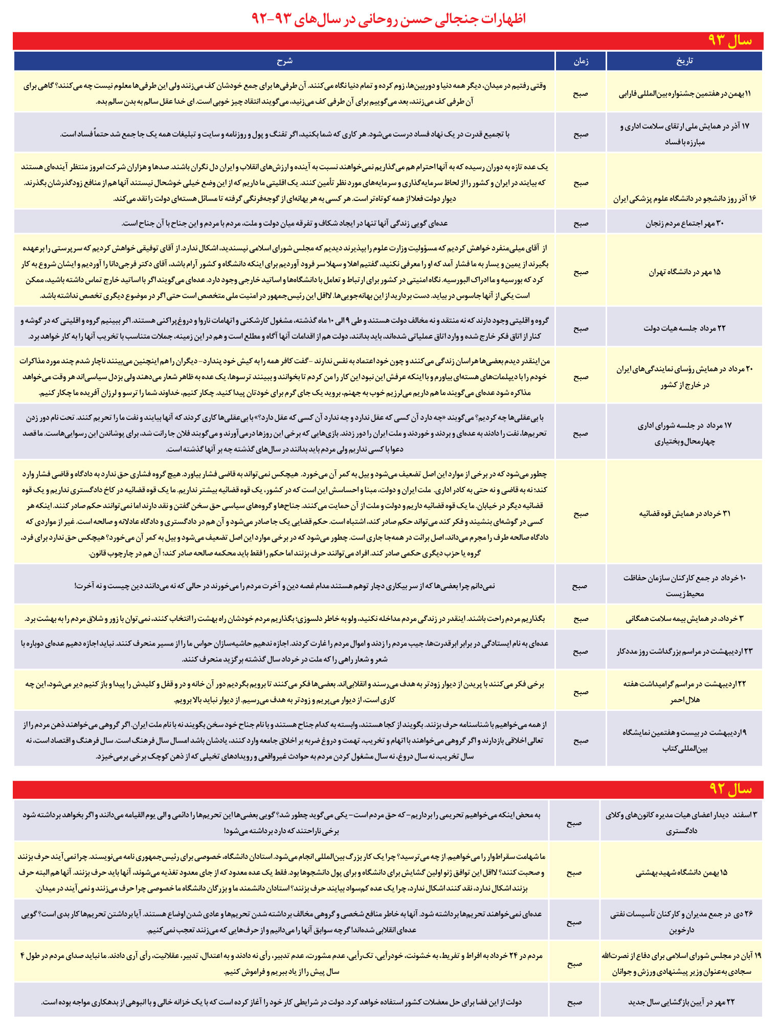 جدول اظهارات جنجالی روحانی در سخنرانیهای صبح