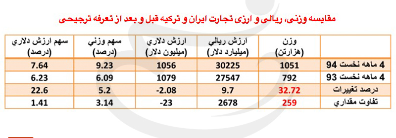 دولت روحانی برای کارگران ترکیه‌‌ای شغل ایجاد کرد! +جدول