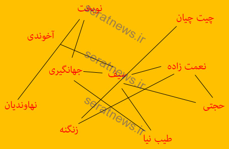 10 مرد اقتصادی دولت با هم چه اختلافاتی دارند؟ +نمودار