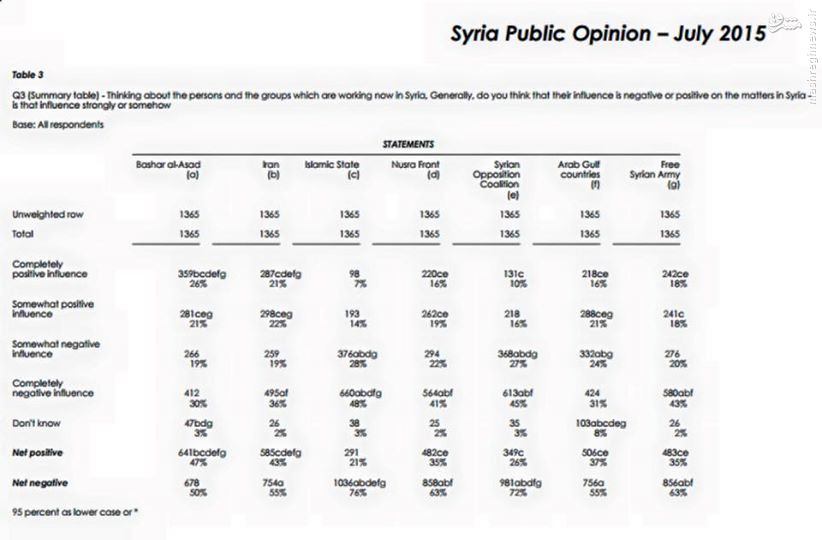 نظرسنجی موسسه اروپایی از مردم سوریه+جدول