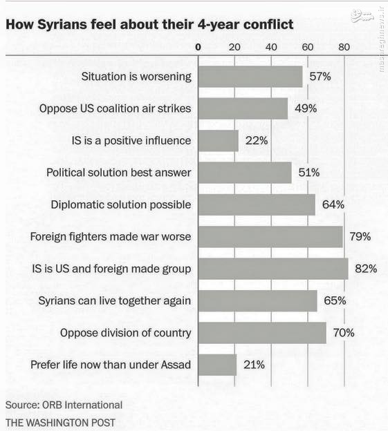 نظرسنجی موسسه اروپایی از مردم سوریه+جدول