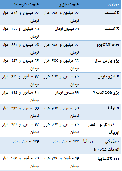 جدول/ خودروهای داخلی از کارخانه تا بازار