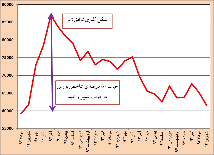 زیان سهامداران در بورس +نمودار