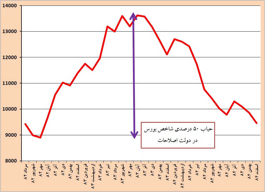 زیان سهامداران در بورس +نمودار