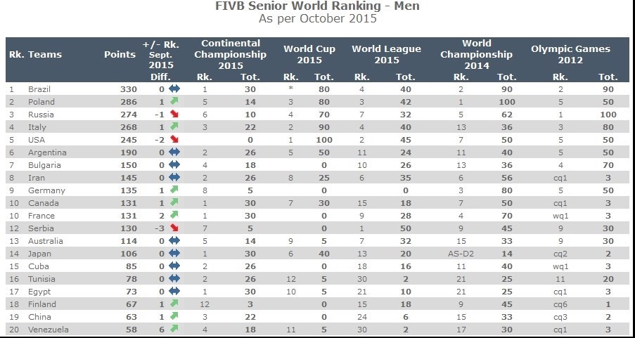 رده‌بندی جدید فدراسیون والیبال+جدول