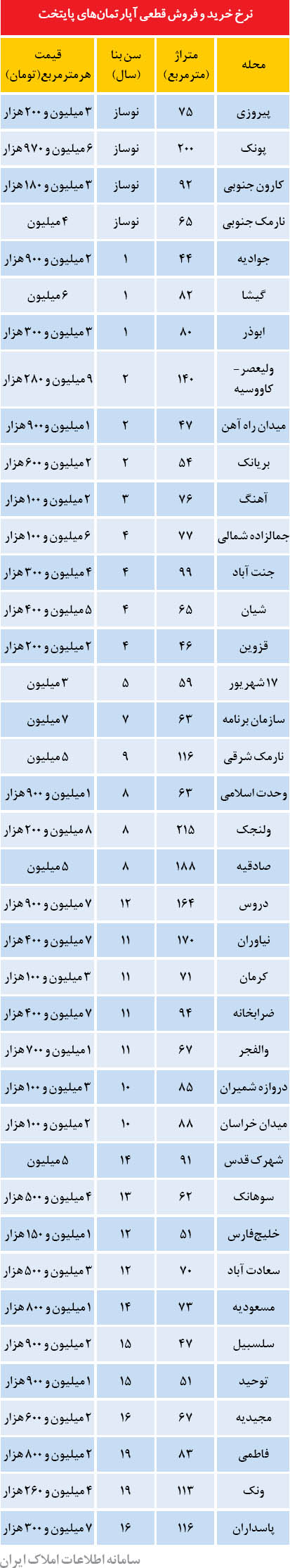 نرخ خرید و فروش آپارتمان در تهران +جدول