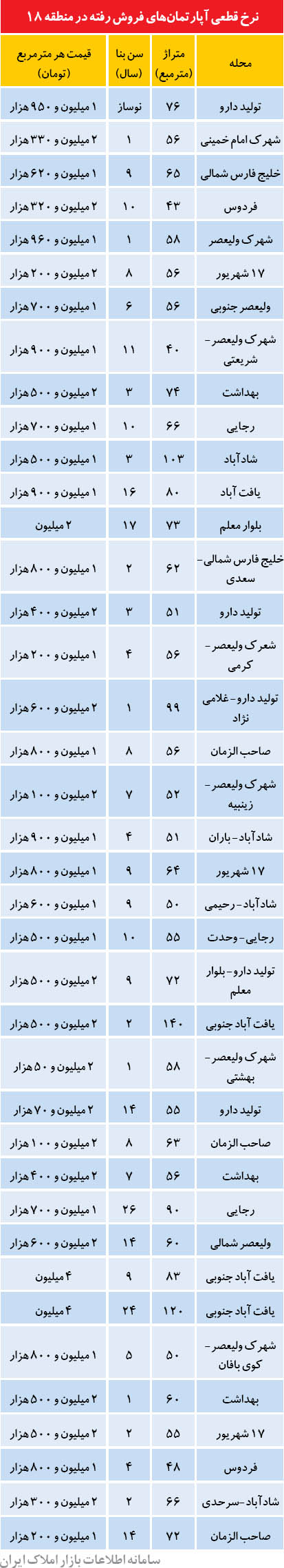 قیمت ارزان‌ترین آپارتمان‌های تهران+جدول