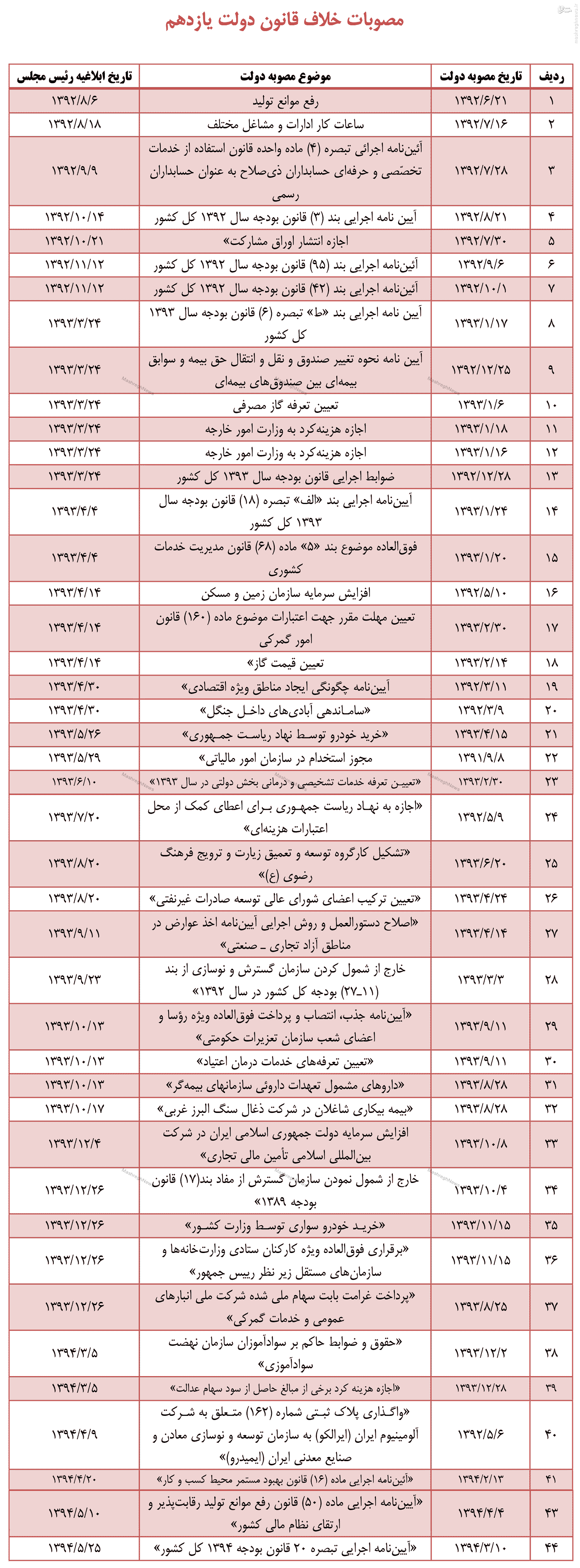 مصوبات ابطالی دولت یازدهم تاکنون+جدول