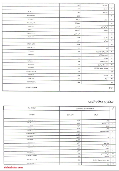 بدهکاران نفتی را بشناسید +جدول