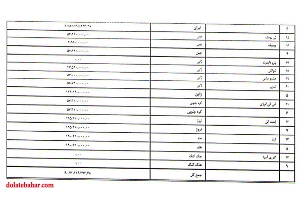 بدهکاران نفتی را بشناسید +جدول