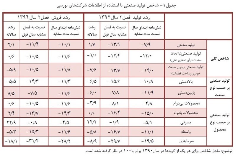 رکودصنایع درتابستان 94 عمیق‌تر شد+سند