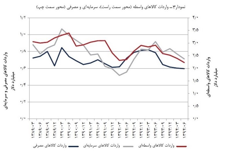 رکودصنایع درتابستان 94 عمیق‌تر شد+سند